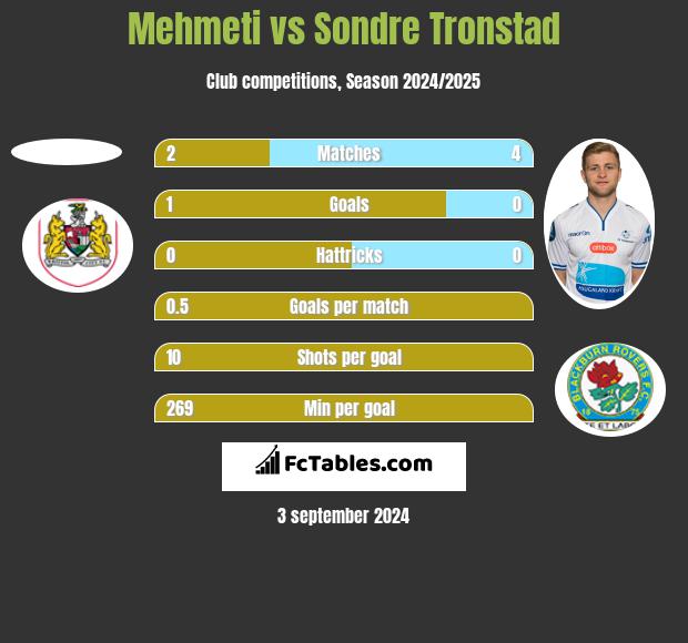 Mehmeti vs Sondre Tronstad h2h player stats