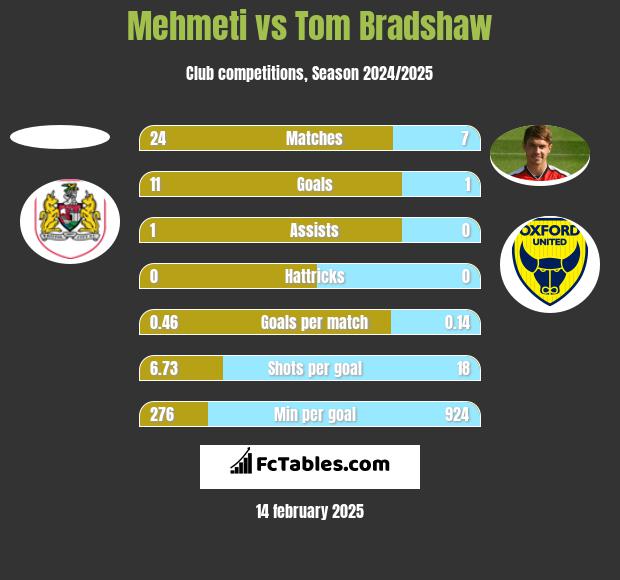 Mehmeti vs Tom Bradshaw h2h player stats