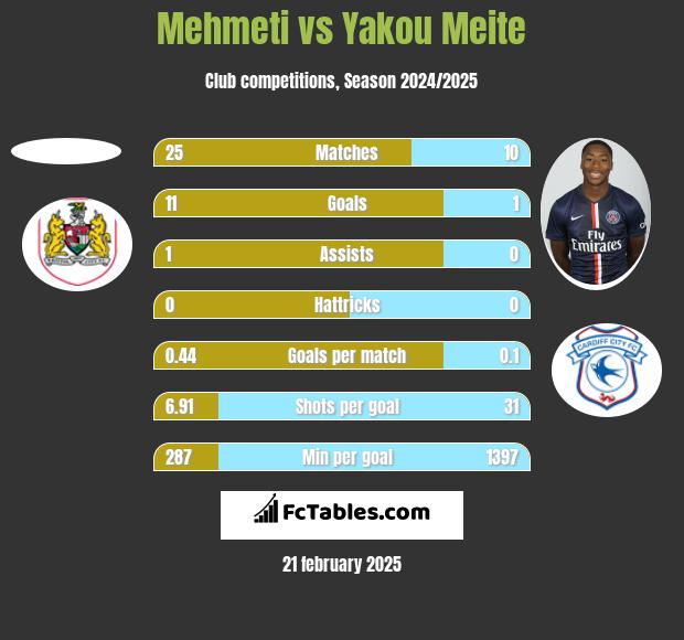 Mehmeti vs Yakou Meite h2h player stats