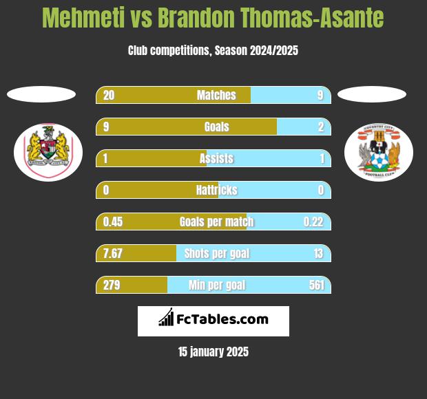 Mehmeti vs Brandon Thomas-Asante h2h player stats