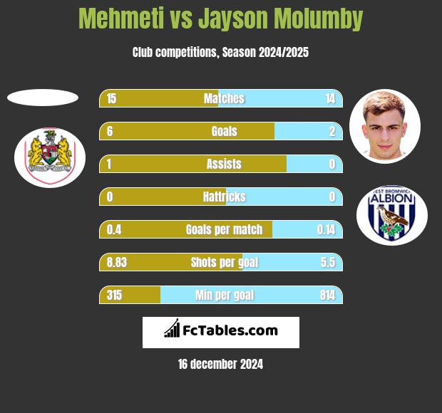 Mehmeti vs Jayson Molumby h2h player stats