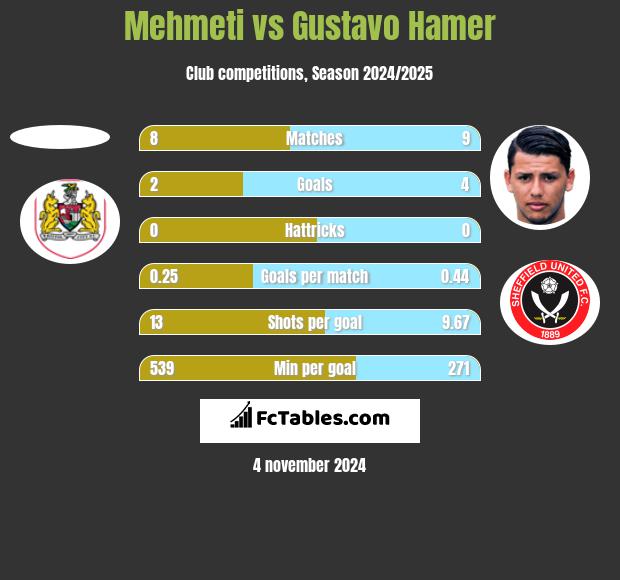 Mehmeti vs Gustavo Hamer h2h player stats