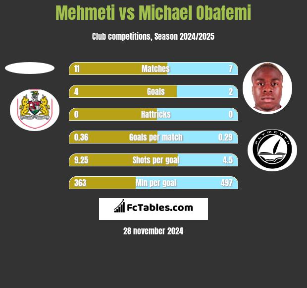 Mehmeti vs Michael Obafemi h2h player stats