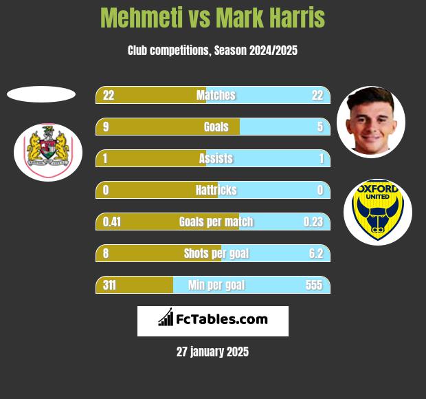 Mehmeti vs Mark Harris h2h player stats