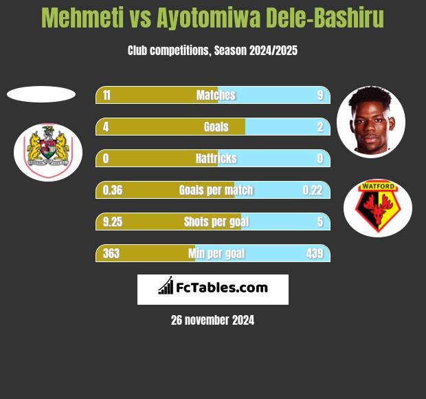 Mehmeti vs Ayotomiwa Dele-Bashiru h2h player stats