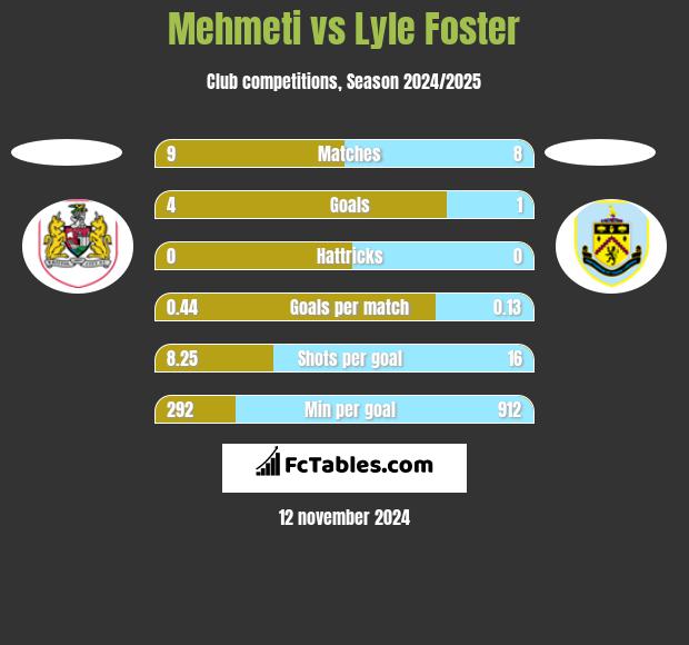 Mehmeti vs Lyle Foster h2h player stats