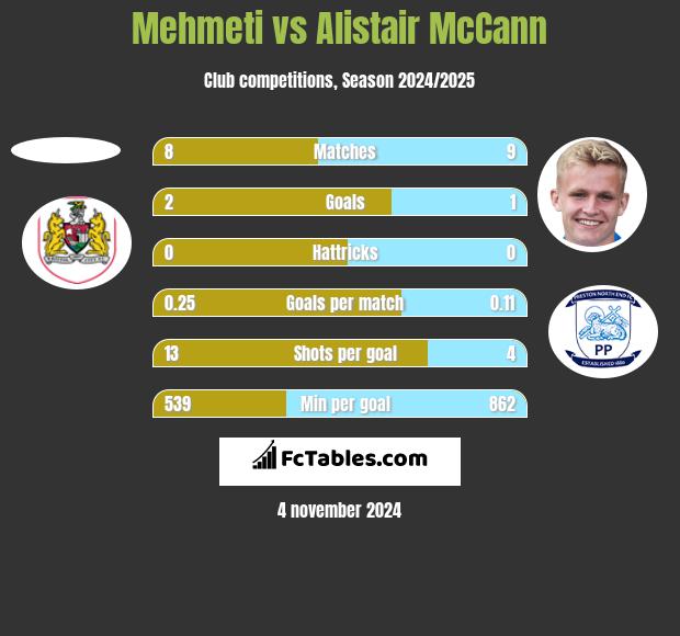 Mehmeti vs Alistair McCann h2h player stats