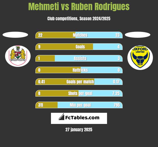 Mehmeti vs Ruben Rodrigues h2h player stats