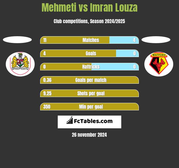 Mehmeti vs Imran Louza h2h player stats