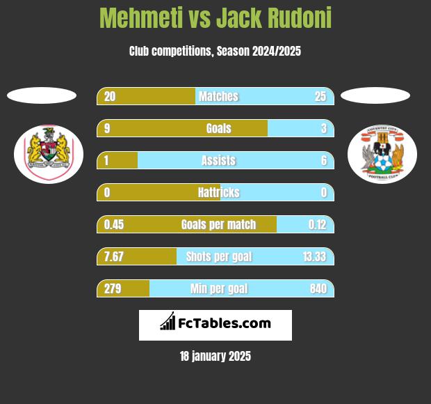 Mehmeti vs Jack Rudoni h2h player stats