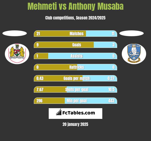 Mehmeti vs Anthony Musaba h2h player stats