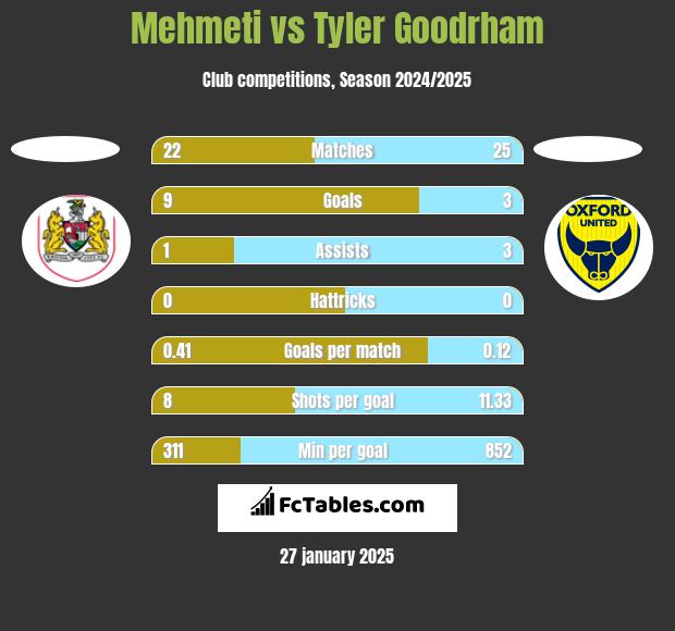 Mehmeti vs Tyler Goodrham h2h player stats