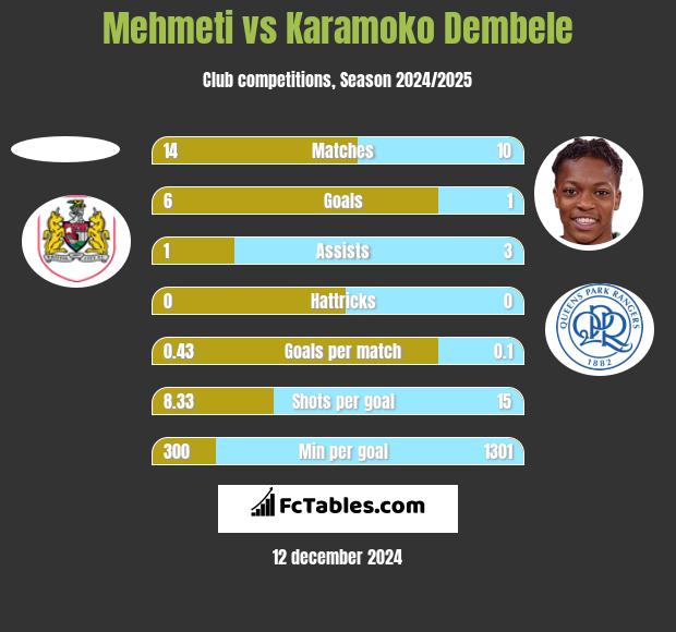 Mehmeti vs Karamoko Dembele h2h player stats