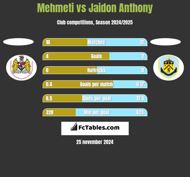 Mehmeti vs Jaidon Anthony h2h player stats