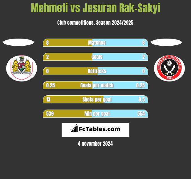 Mehmeti vs Jesuran Rak-Sakyi h2h player stats