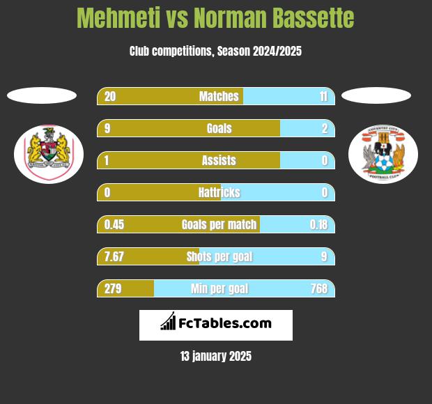 Mehmeti vs Norman Bassette h2h player stats