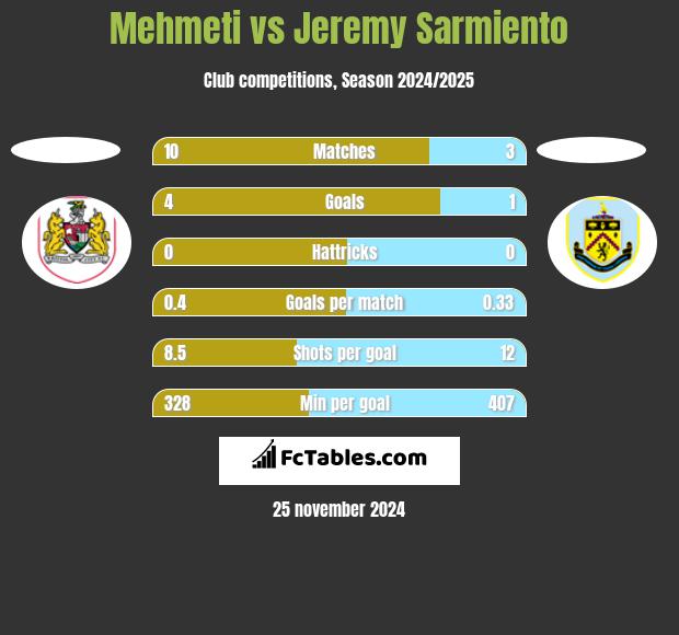 Mehmeti vs Jeremy Sarmiento h2h player stats