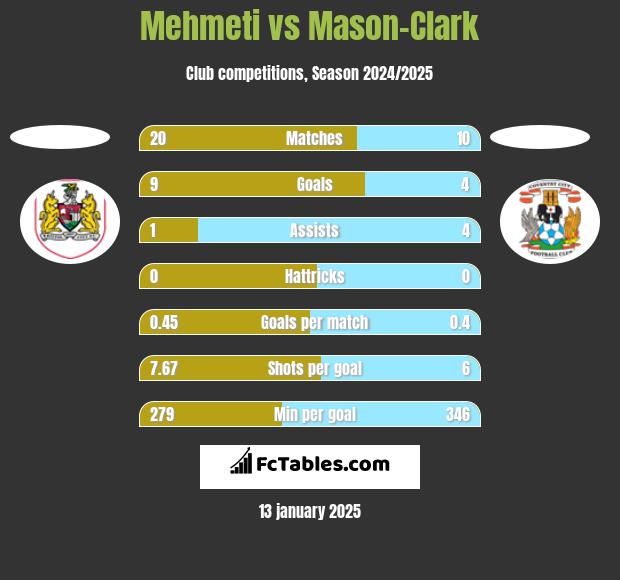 Mehmeti vs Mason-Clark h2h player stats