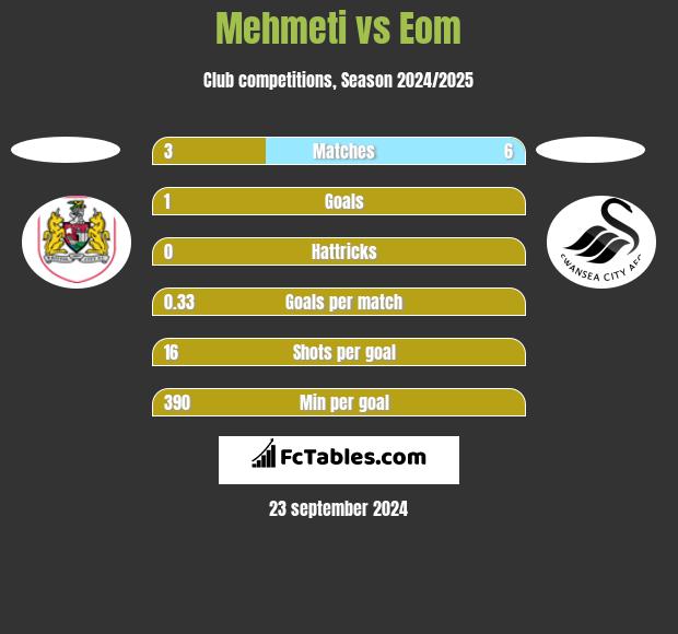 Mehmeti vs Eom h2h player stats