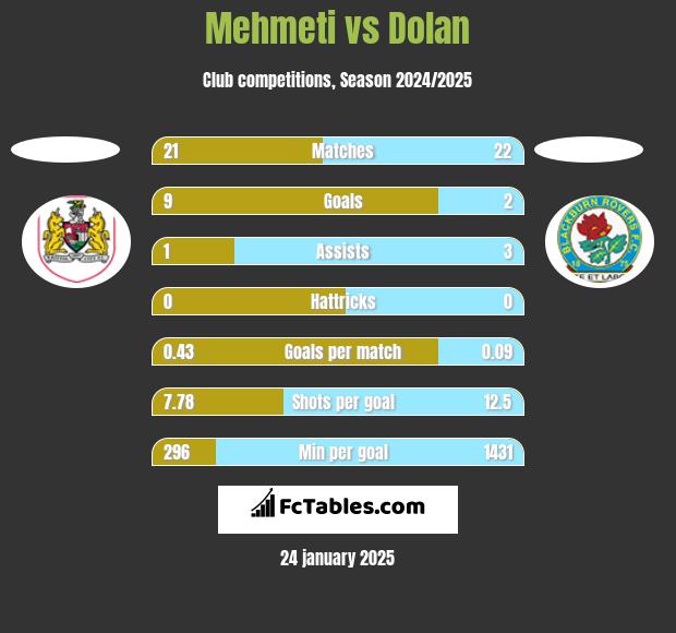 Mehmeti vs Dolan h2h player stats