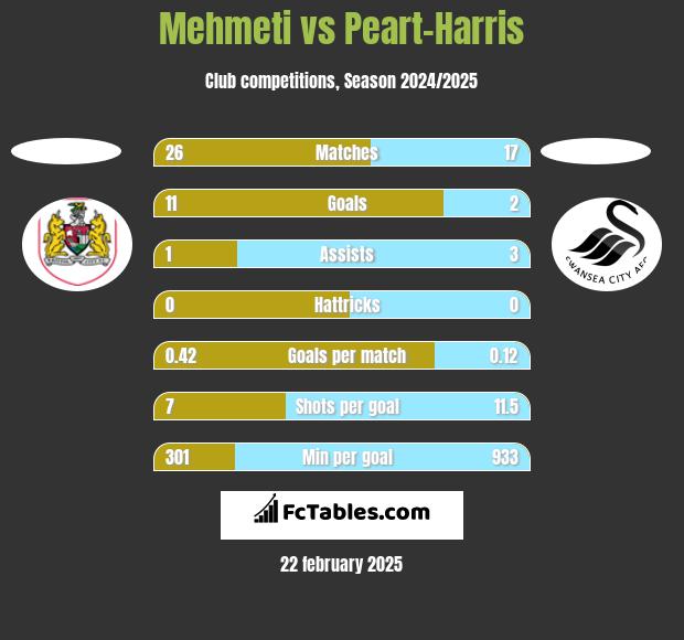 Mehmeti vs Peart-Harris h2h player stats