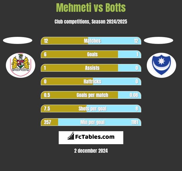 Mehmeti vs Botts h2h player stats