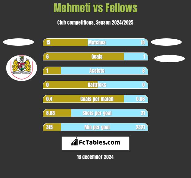 Mehmeti vs Fellows h2h player stats