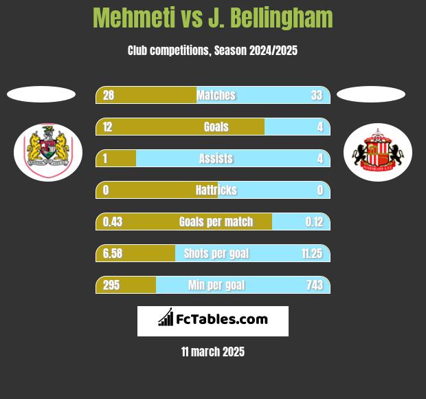 Mehmeti vs J. Bellingham h2h player stats