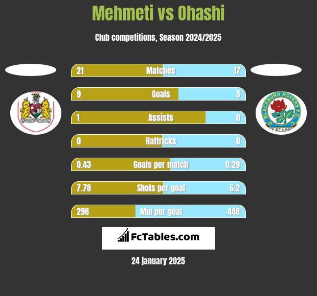 Mehmeti vs Ohashi h2h player stats