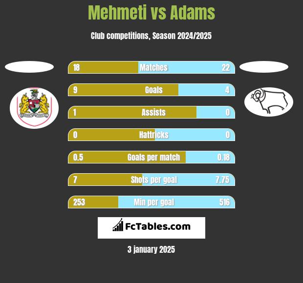 Mehmeti vs Adams h2h player stats