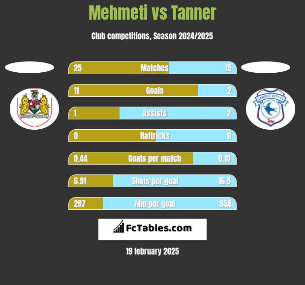 Mehmeti vs Tanner h2h player stats