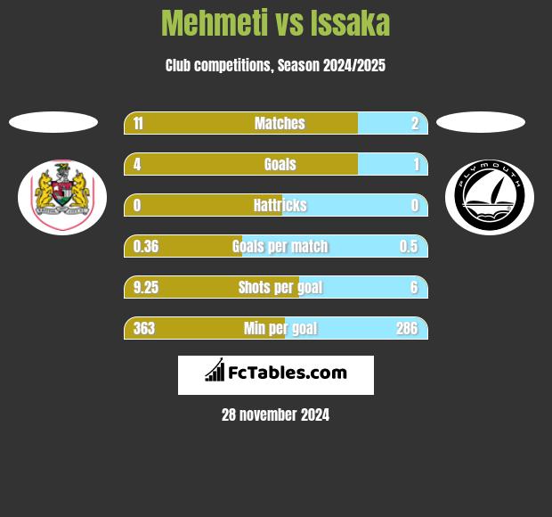 Mehmeti vs Issaka h2h player stats