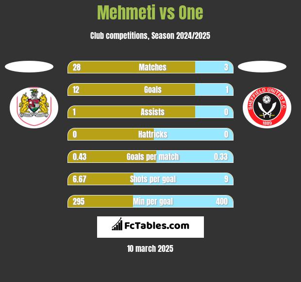 Mehmeti vs One h2h player stats