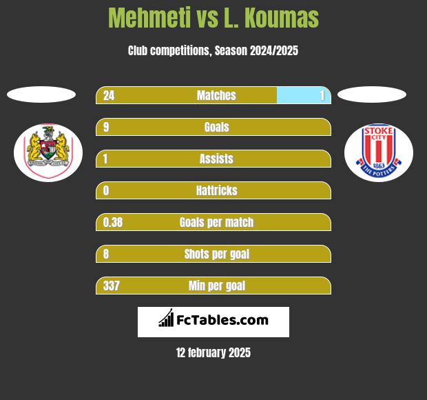 Mehmeti vs L. Koumas h2h player stats