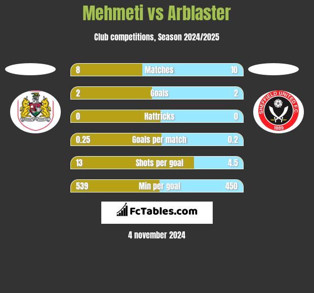 Mehmeti vs Arblaster h2h player stats