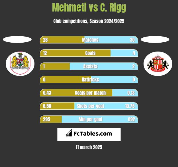 Mehmeti vs C. Rigg h2h player stats