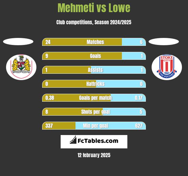 Mehmeti vs Lowe h2h player stats