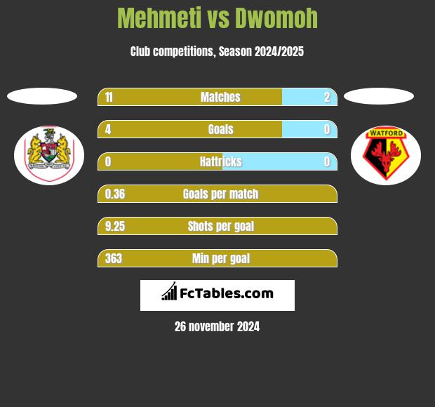 Mehmeti vs Dwomoh h2h player stats