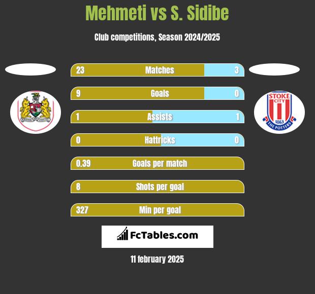 Mehmeti vs S. Sidibe h2h player stats