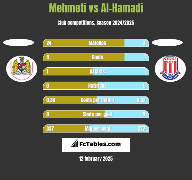 Mehmeti vs Al-Hamadi h2h player stats