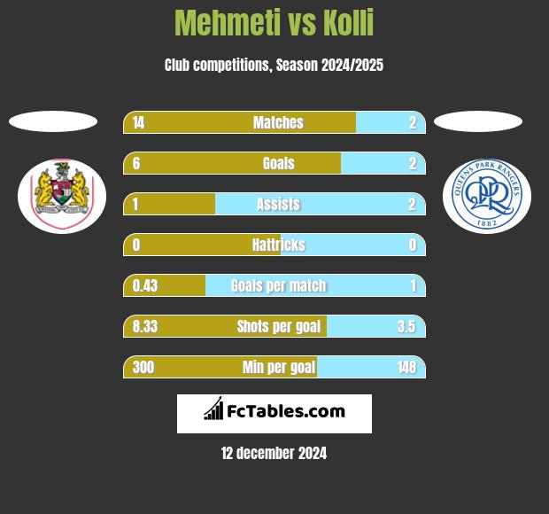 Mehmeti vs Kolli h2h player stats