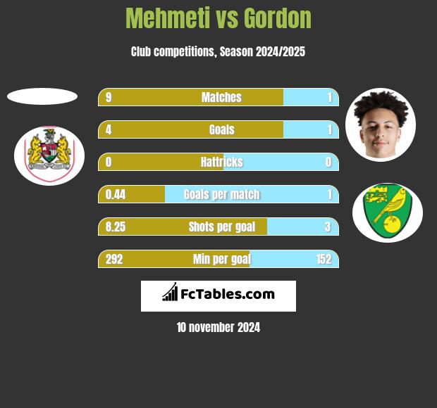 Mehmeti vs Gordon h2h player stats