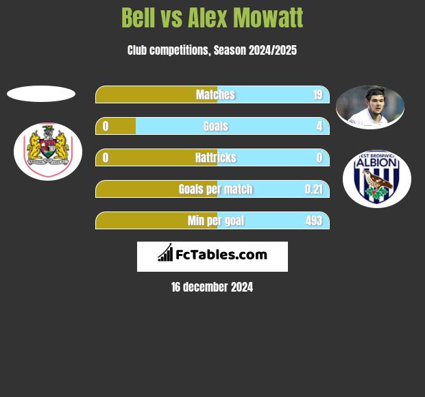 Bell vs Alex Mowatt h2h player stats