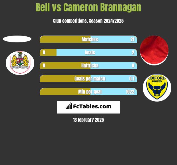 Bell vs Cameron Brannagan h2h player stats