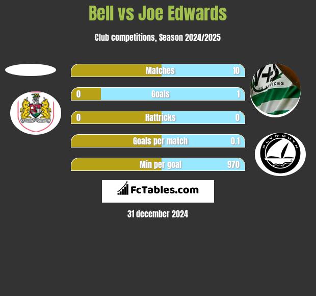 Bell vs Joe Edwards h2h player stats