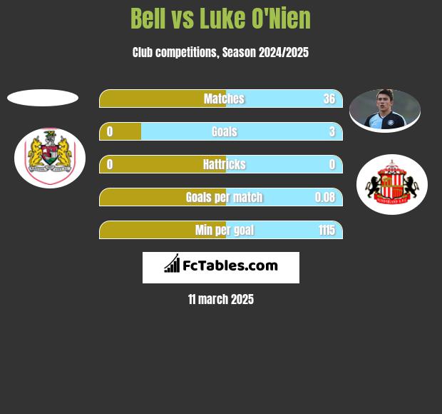 Bell vs Luke O'Nien h2h player stats