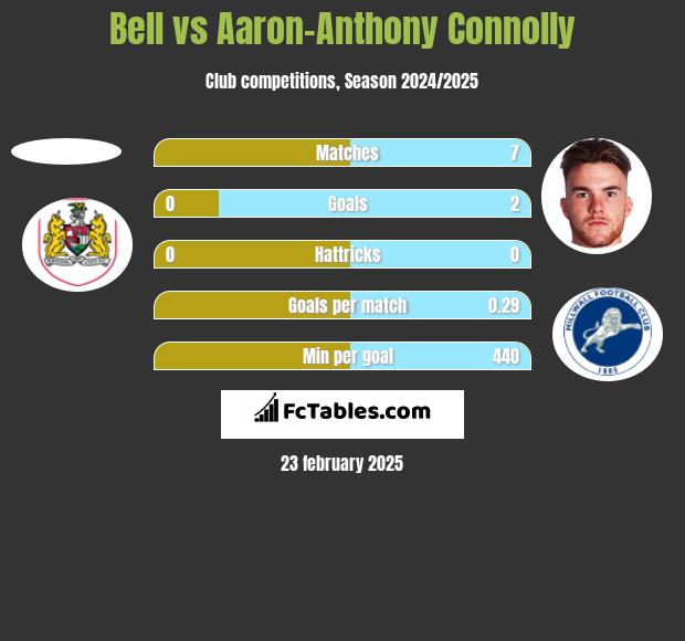 Bell vs Aaron-Anthony Connolly h2h player stats