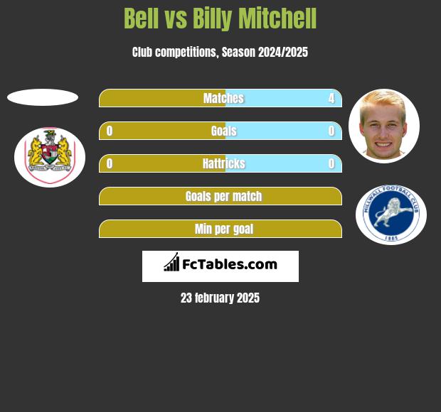 Bell vs Billy Mitchell h2h player stats