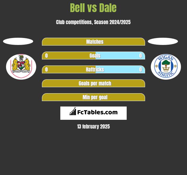 Bell vs Dale h2h player stats