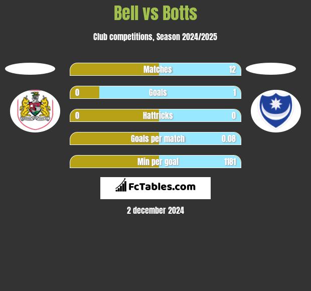 Bell vs Botts h2h player stats